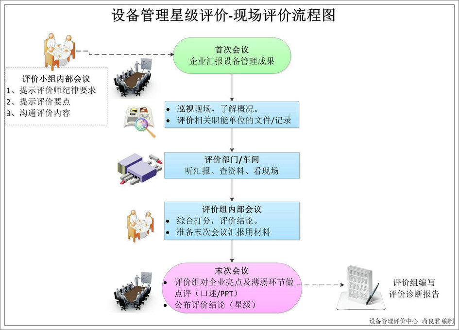 PMS星級現場評價流程圖1.jpg