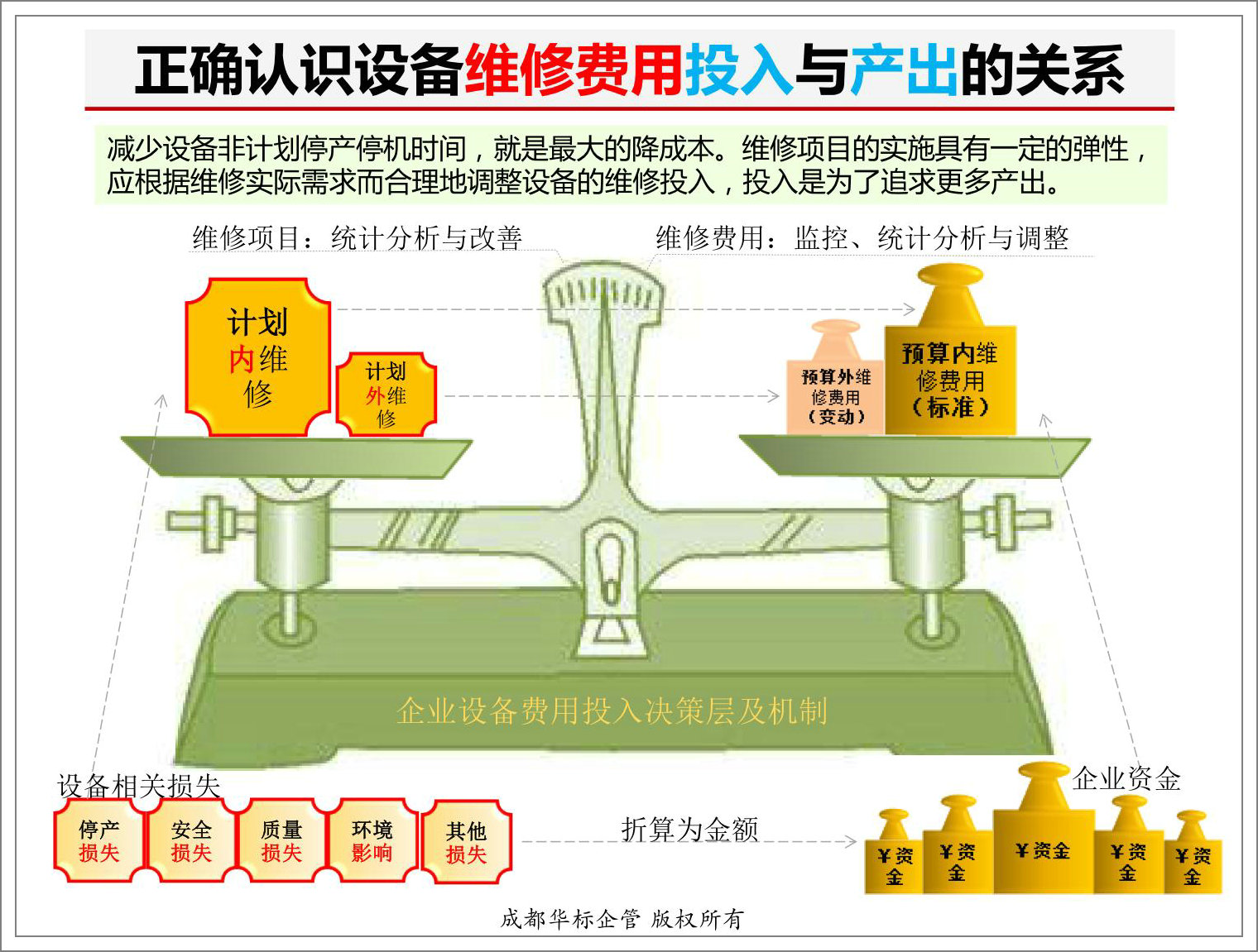 正確認識設備維修費用投入與產出的關系-蔣良君