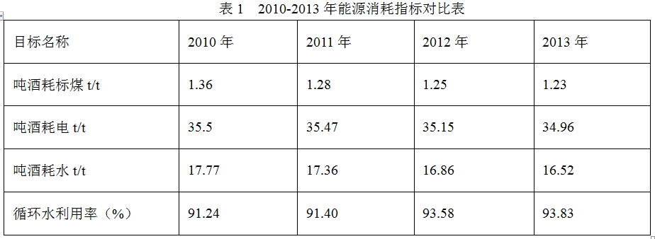  五糧液集團節能減排群眾創新體系建設