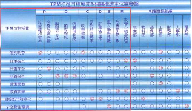 答疑：TPM具體到部門的KPI里怎么體現？