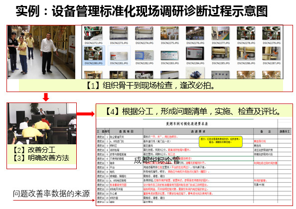 答疑：自己如何組織開(kāi)展設(shè)備管理標(biāo)準(zhǔn)化等調(diào)研診斷？