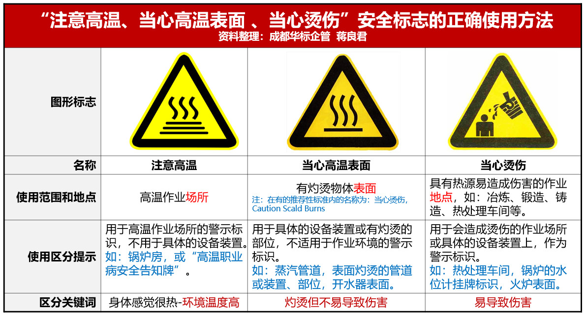 “當心燙傷、注意高溫、當心高溫表面”安全標志的正確使