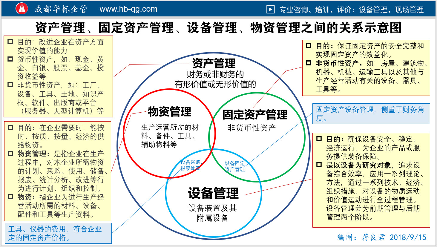 圖解區分資產管理、固定資產管理、物資管理、設備