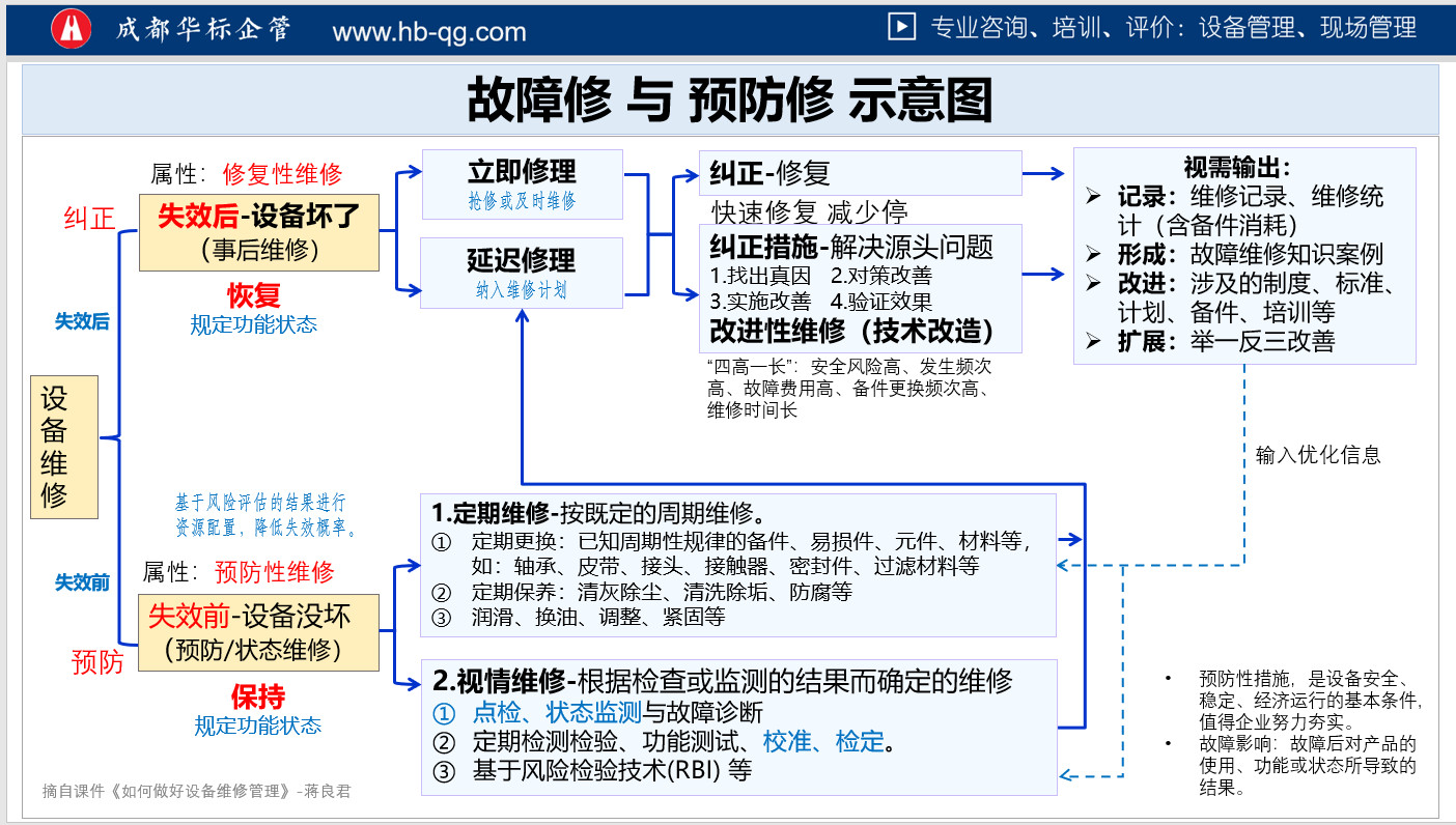 如何正確認識設備維修費用-蔣良君