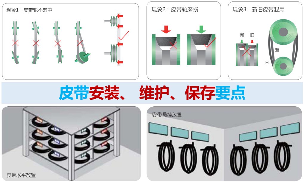 ?皮帶安裝、 維護(hù)、保存要點